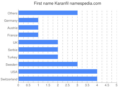 Vornamen Karanfil