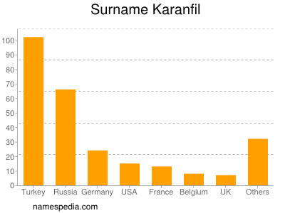 Familiennamen Karanfil