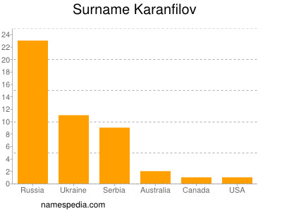 Familiennamen Karanfilov