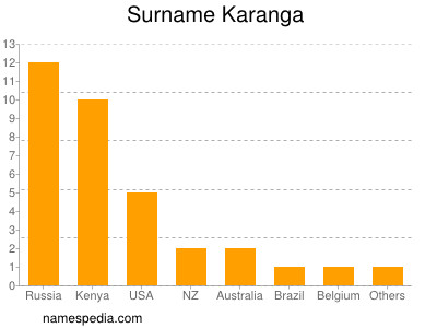 Familiennamen Karanga