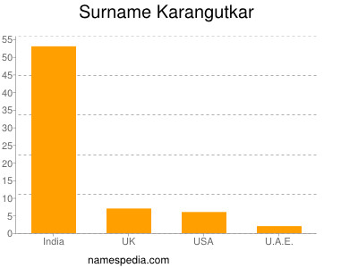 Familiennamen Karangutkar