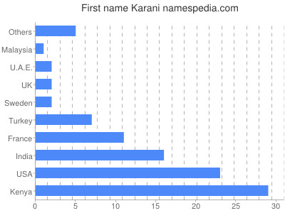Vornamen Karani