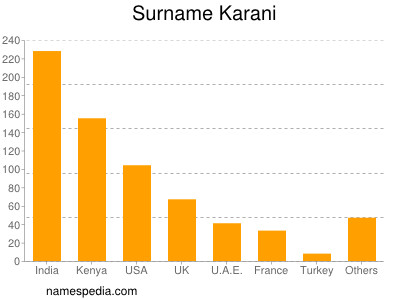 Familiennamen Karani