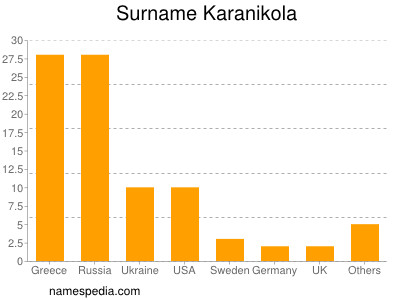 Familiennamen Karanikola