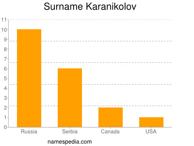 Surname Karanikolov
