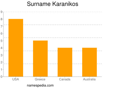 Familiennamen Karanikos