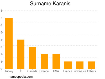 Surname Karanis