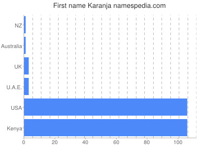 Vornamen Karanja