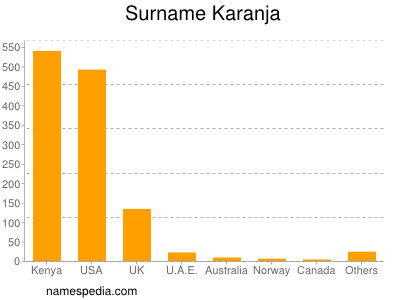 Familiennamen Karanja