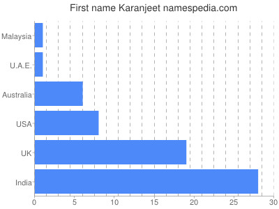 Vornamen Karanjeet