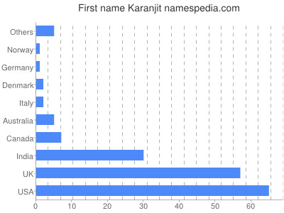 Vornamen Karanjit
