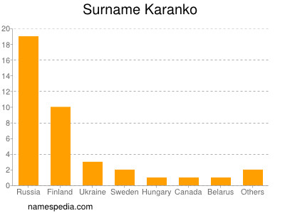 Familiennamen Karanko