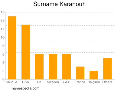 Familiennamen Karanouh