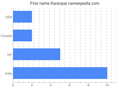 Vornamen Karanpal
