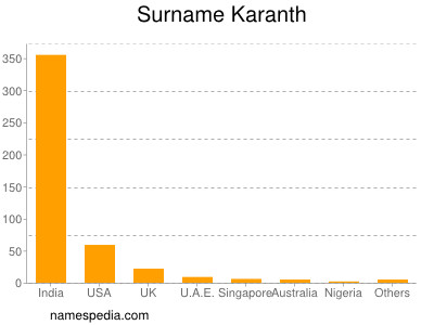 Familiennamen Karanth