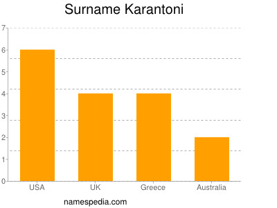Familiennamen Karantoni