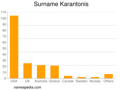 Surname Karantonis