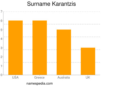 Familiennamen Karantzis