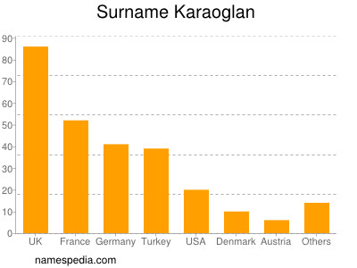 Surname Karaoglan