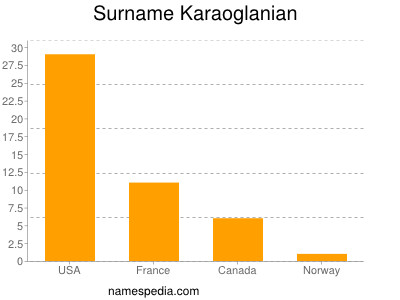 Familiennamen Karaoglanian