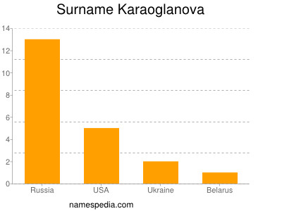 Familiennamen Karaoglanova