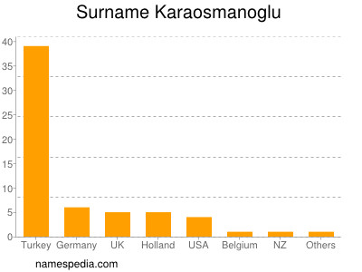 Surname Karaosmanoglu