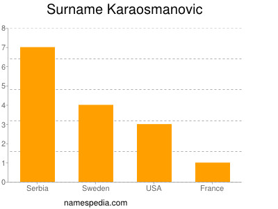 Surname Karaosmanovic