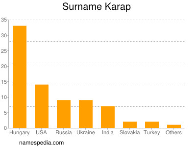 Familiennamen Karap