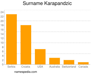 Familiennamen Karapandzic