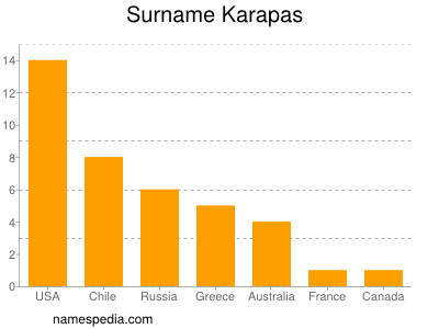 Familiennamen Karapas