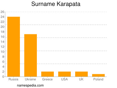Familiennamen Karapata