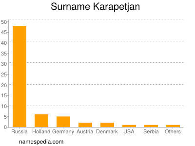 Familiennamen Karapetjan
