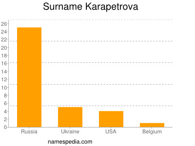 Familiennamen Karapetrova