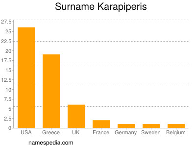 Familiennamen Karapiperis