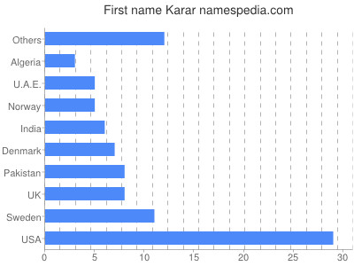 prenom Karar