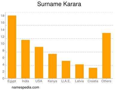 Surname Karara