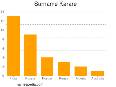 Familiennamen Karare