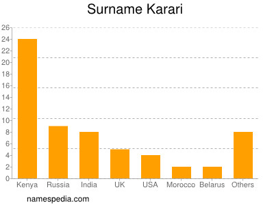 Familiennamen Karari