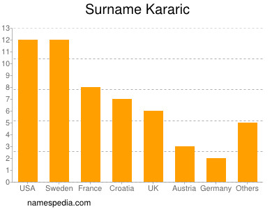 Familiennamen Kararic