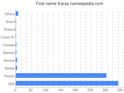 Given name Karas