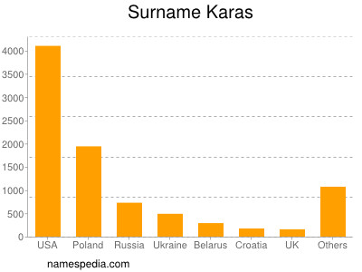 Surname Karas