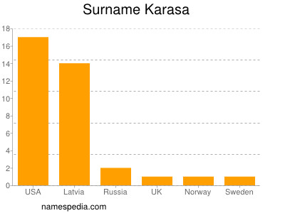 Familiennamen Karasa