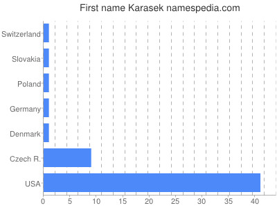 Given name Karasek