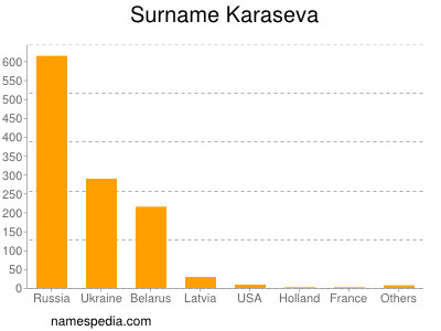 Familiennamen Karaseva