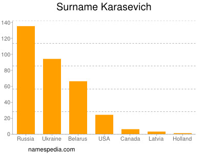 Familiennamen Karasevich