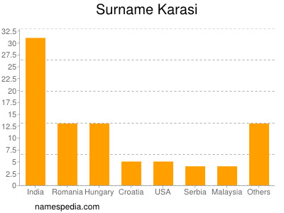 Familiennamen Karasi