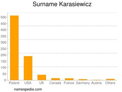 Familiennamen Karasiewicz