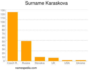 Familiennamen Karaskova