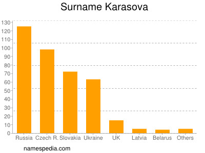 Familiennamen Karasova