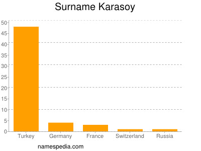Familiennamen Karasoy